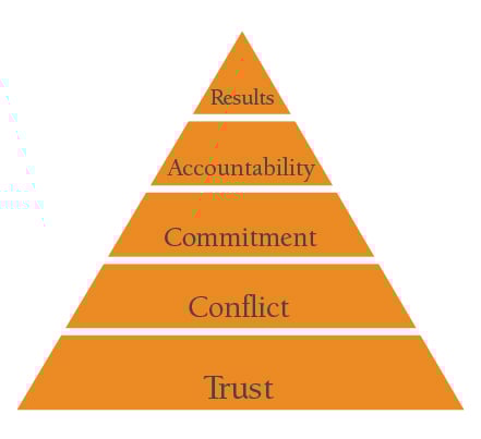 2.five-dysfunctions-of-a-team-pyramid