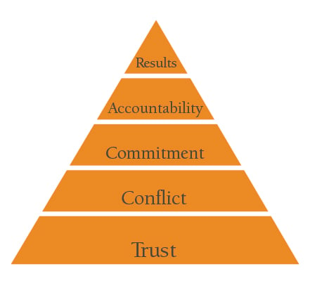 2.five-dysfunctions-of-a-team-pyramid