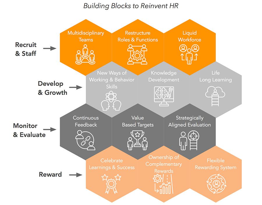2019-06-25-140013724-Building-Blocks-to-Reinvent-HR