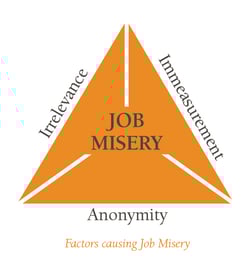 factors-causing-job-misery-pyramid