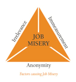 factors-causing-job-misery-pyramid