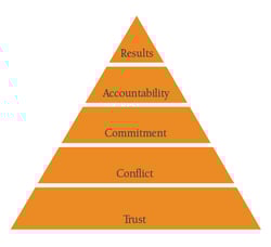 five-dysfunctions-of-a-team-pyramid