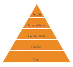 five-dysfunctions-of-a-team-pyramid