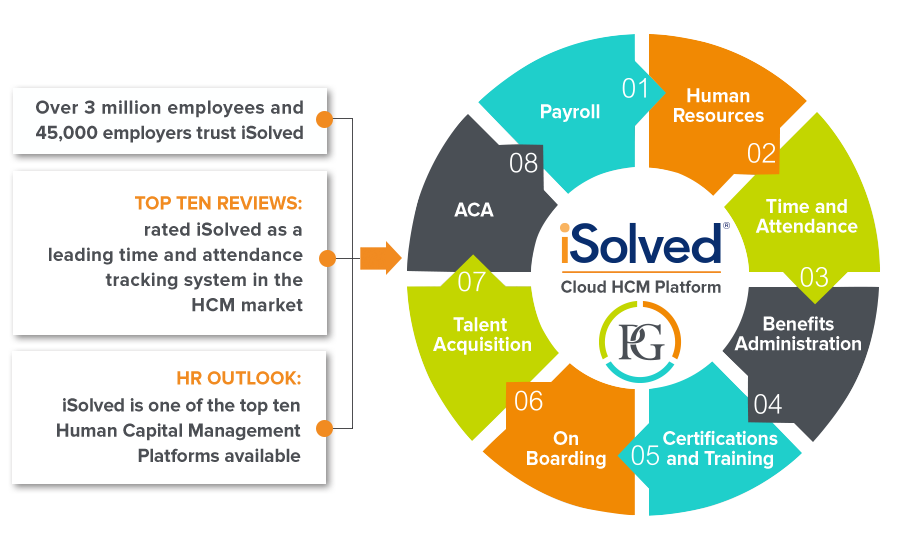 iSolved Cloud HCM Platform